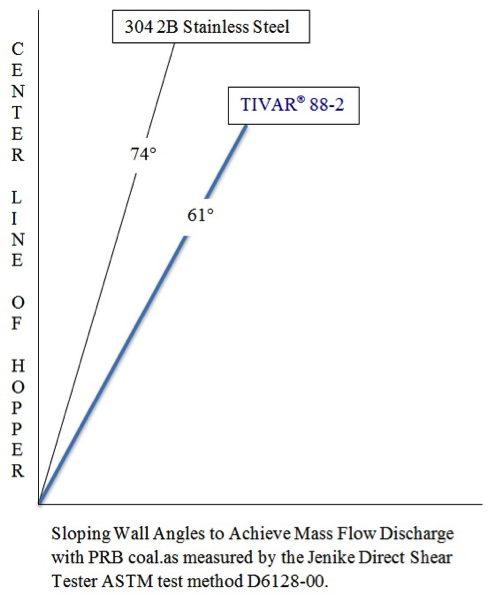 TIVAR 88 Mass Flow Slope Diagram